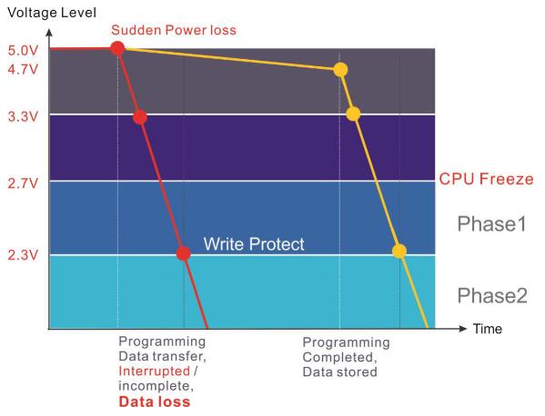 工業級固態硬盤的斷電保護功能是如何實現的？