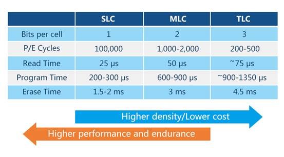 SLC/MLC/TLC